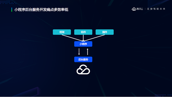 小程序云開發(fā)解決方案(小程序云開發(fā)解決方案是什么)