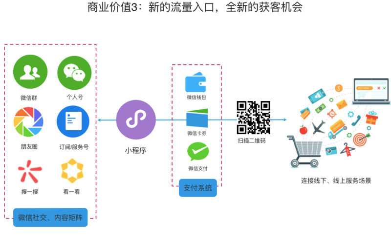 陽泉小程序開發設計(小程序開發yho華網)